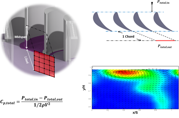 자체 제작한 7 hole probe를 이용한 터빈 블레이드의 전압손실 측정 예시
