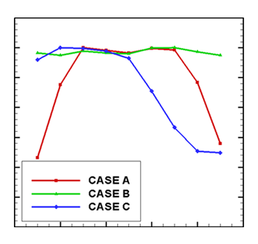 Effect of Inlet Velocity Profile on Heat transfer coefficient
