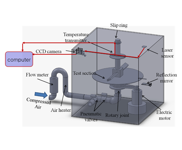 Heat transfer coefficient in a rotating channel