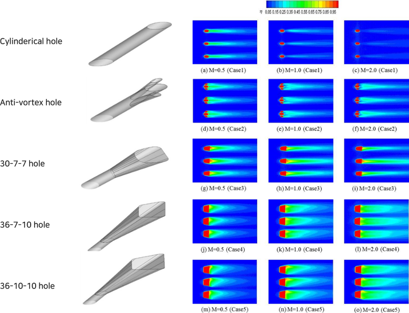Effect of hole shape
