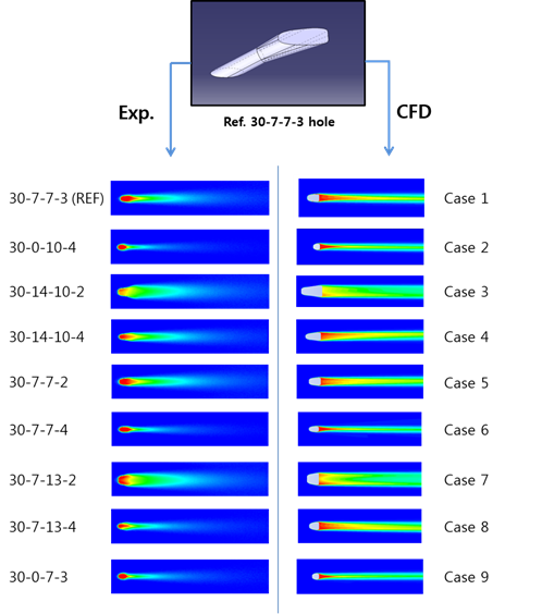 Effect of Fan shaped hole geometry