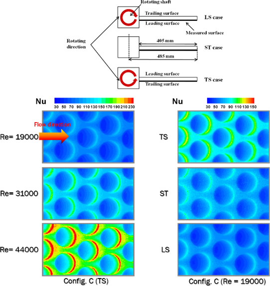 Heat transfer coefficient on rotating dimpled channel